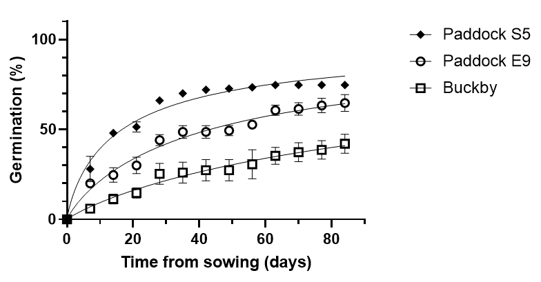 This plotted line graph shows the germination pattern of three populations of annual ryegrass from fields on the Roseworthy farm in South Australia tested under ideal conditions.