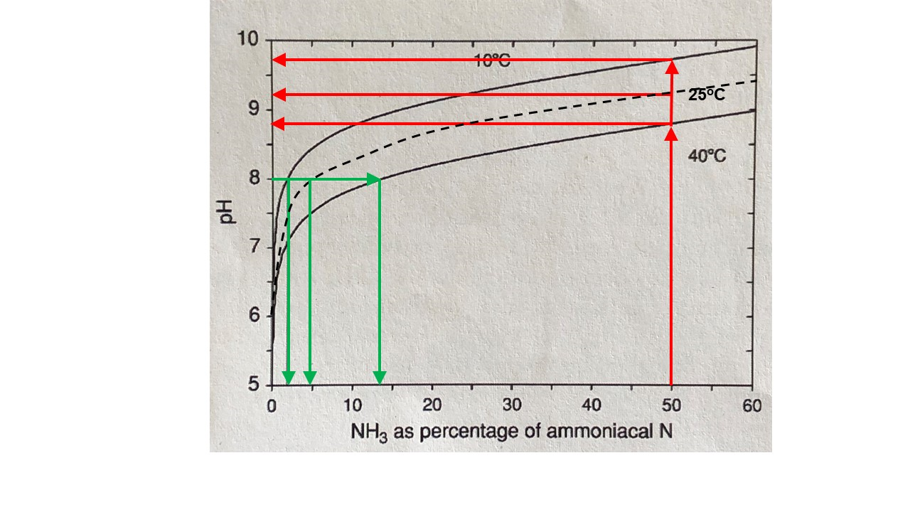 This line graph shows the percentage of total ammoniacal N (sum of NH4+ and NH3) made up by NH3, as affected by solution pH and temperature (Kissel and Cabrera, 2005). Green arrows show difference in percentages according to temperature at pH = 8. Red arrows show pH required at different temperatures for NH3 to be 50% of total ammoniacal N