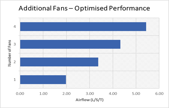 This bar graph shows an optimised aeration fan configuration