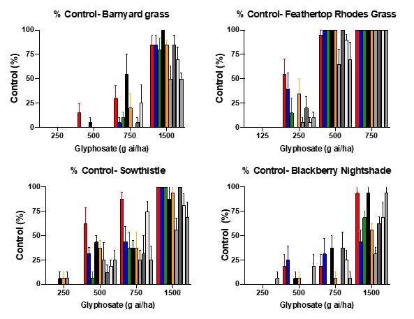 These four coloured column graphs show the control of four summer weed species with nine different glyphosate formulations. (Plant Science Consulting)