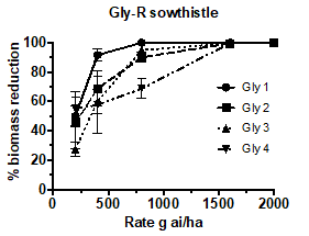 This scatter plot with error bars shows the efficacy of four glyphosate products on control of glyphosate resistant sowthistle as confirmed by outdoor pot trials by Plant Science Consulting