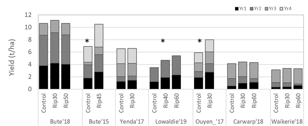 Figure 2 is a column graph showing cumulative yield responses (t/ha) across seven research sites (site & year of establishment) in unmodified (control) and ripped treatments (rip depth cm). Data are averages of four field replicates, with * indicating which sites had significant (P<0.05) cumulative differences. All sites have inherently low fertility and physical constraints.