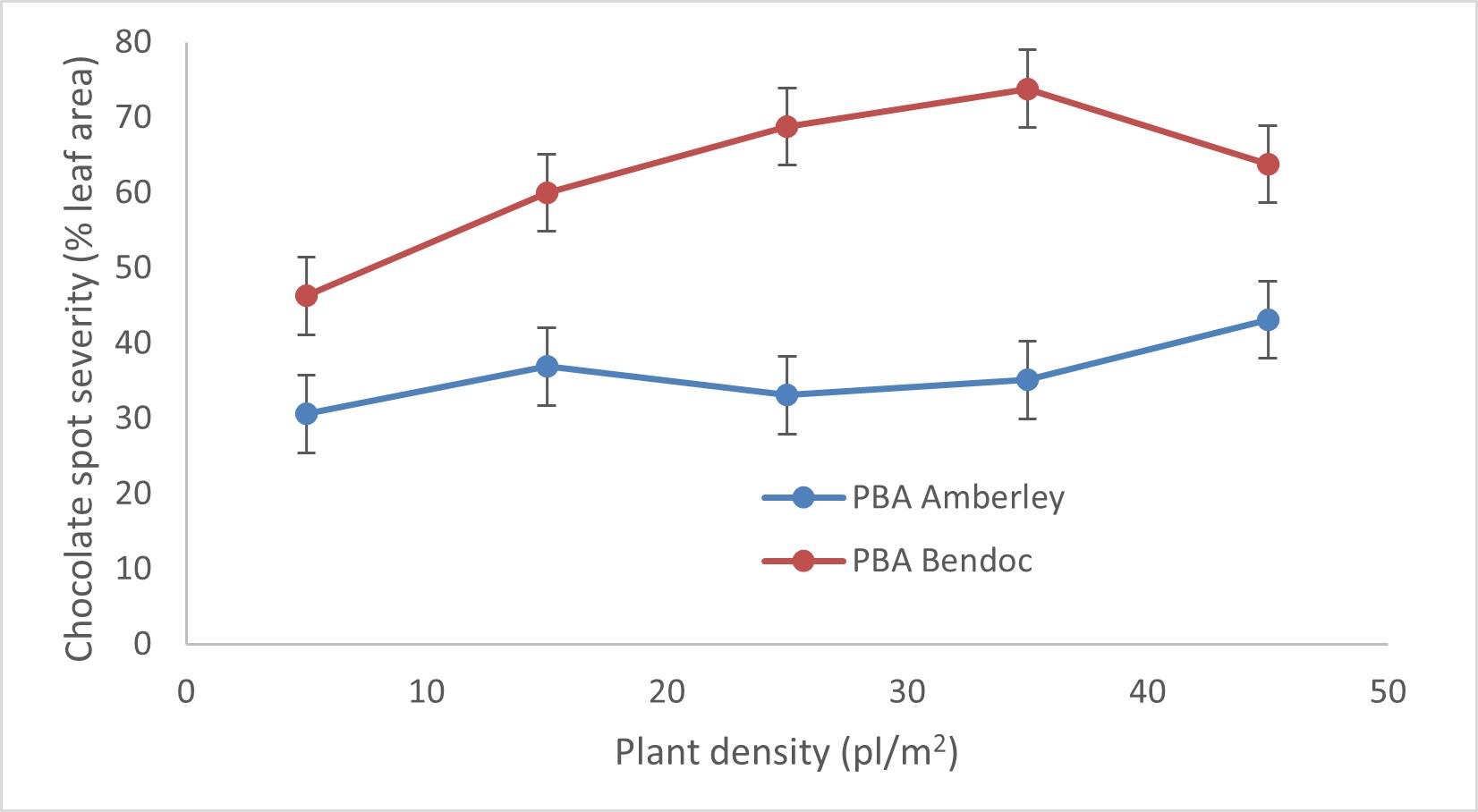 Figure 2. The effect of plant density on chocolate spot disease severity (% of canopy leaf area) evaluated on October 20, 2020 in PBA Amberly  and PBA Bendoc  , which differ in their genetic resistance against diseases. Error bars are the l.s.d. for the Variety x Plant density interaction (P<0.05).