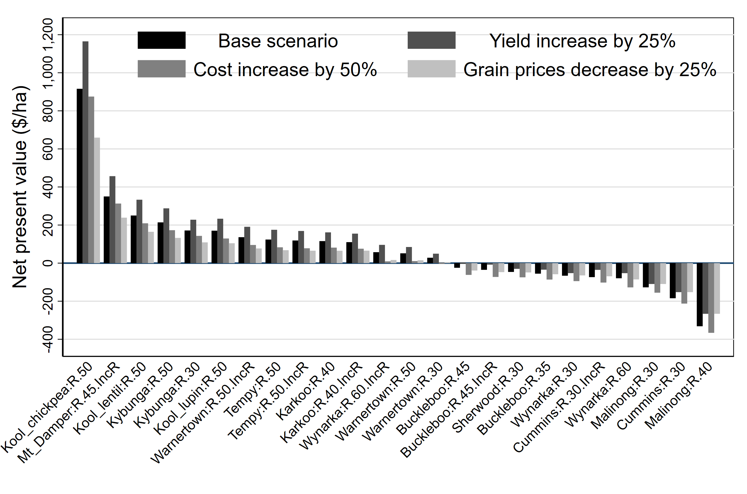 Figure 2. Sensitivity analysis of ripping net present value response base scenario compared with an increase in ripping cost (+50%), a decrease in grain prices (-25%) and an increase in yield response +25%). Each column on the figure represents a site x treatment response value. The baseline scenario has a wheat price of $294/ha (but other crops are represented as per label), ripping costs of $60-105/ha dependent on ripping depth and yield benefits ranging from -0.5-1.0t/ha.