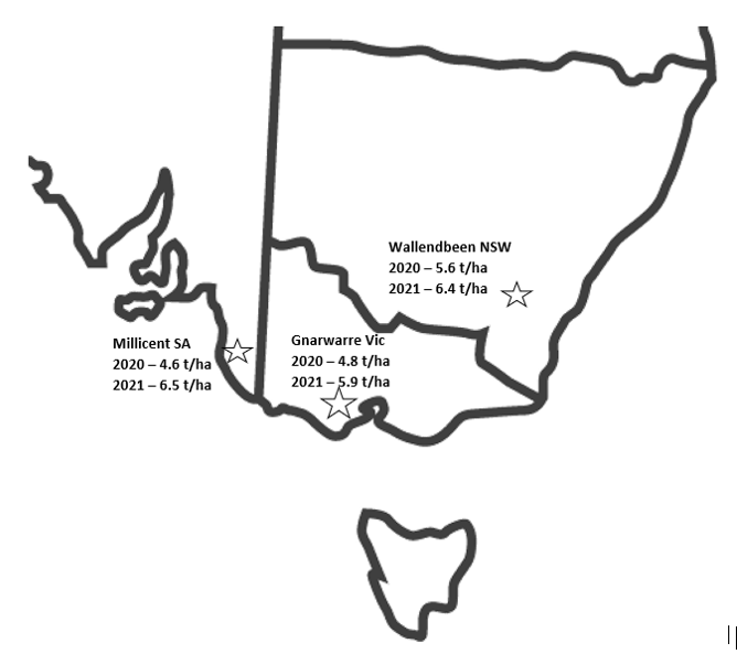 Map of south eastern Australia showing grain yield of the highest yielding canola treatments at three sites in 2020 and 2021.