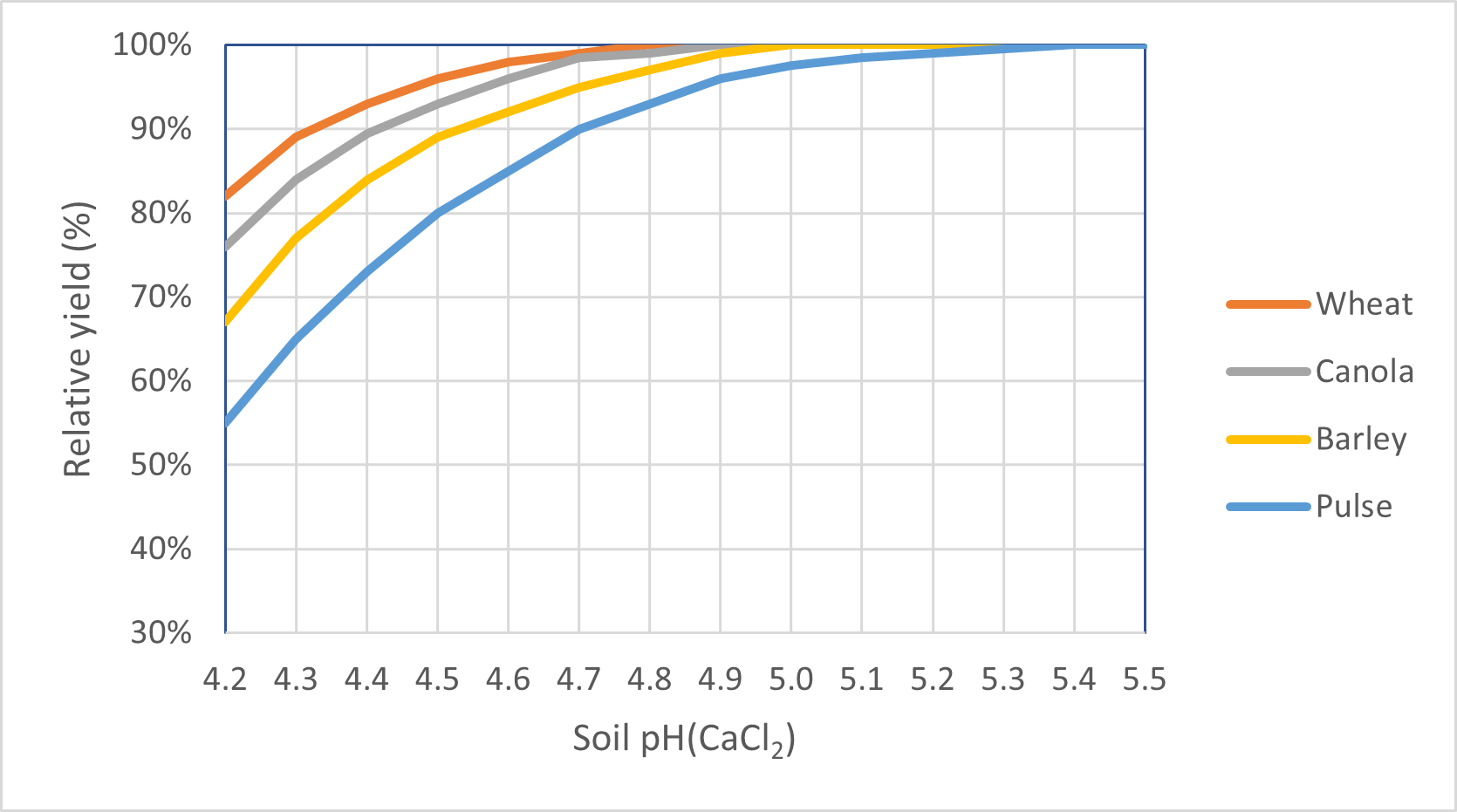 Mean relative yield by crop type as measured in SFS trials in HRZ.