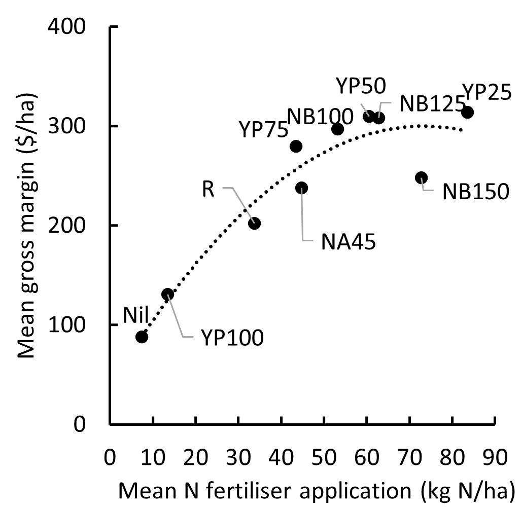 Figure 3. The relationship between mean 4-year fertiliser application and mean 4-year gross margin for the different treatments. The quadratic function fitted by least-squares regression is of the form y = -0.05x2 + 7.16x + 37.51, R² = 0.90.