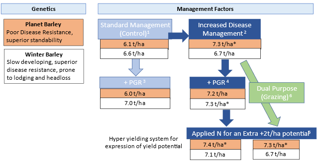 Mean yields and response to canopy management factors: fungicide application, plant growth regulators (PGR), nitrogen and grazing in two contrasting barley cultivars across three earlier sown experiments 