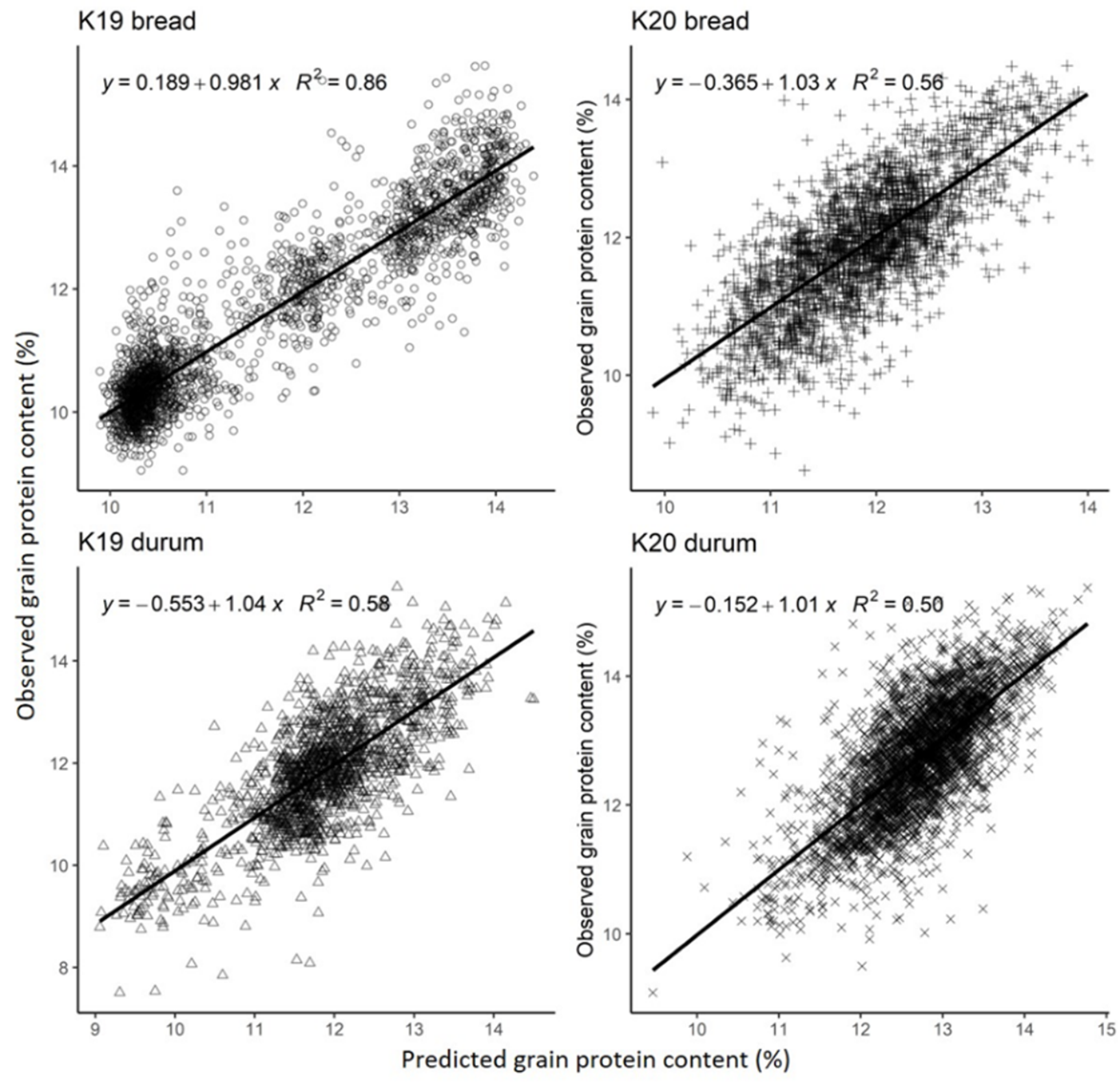 Observed grain protein content (GPC; %) as a function of predicted GPC in commercial bread and durum wheat crops at Kaniva, Victoria in 2019 and 2020. Discrepancies in R2 between figures and text arise because those in the text represent the mean of many model runs, while the figures are from random single runs within crop type and year.
