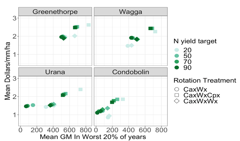 Average water use efficiency ($/ha/mm) plotted against average gross margin in the worst 20% of years as an indicator of risk. Sequences (intense baseline Ca-W; high value diverse Ca-W-Cp; baseline Ca-W-W) with four different N fertilizer topdressing strategies (decile 2, 5, 7, 9 are shown as 20, 50, 70, 90). (Ca=canola; W=wheat; Cp=chickpea).