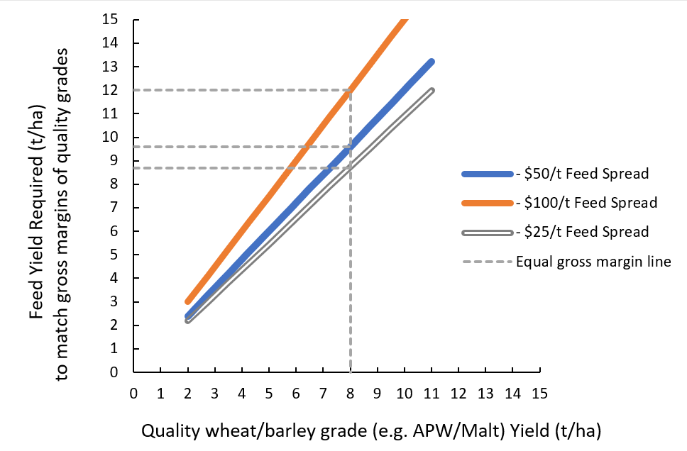 Line graph showing relationship between the grain yield of feed cereals and quality grades required to achieve similar gross margin returns at different feed delivery price spreads (assuming quality delivery price is $300/t)