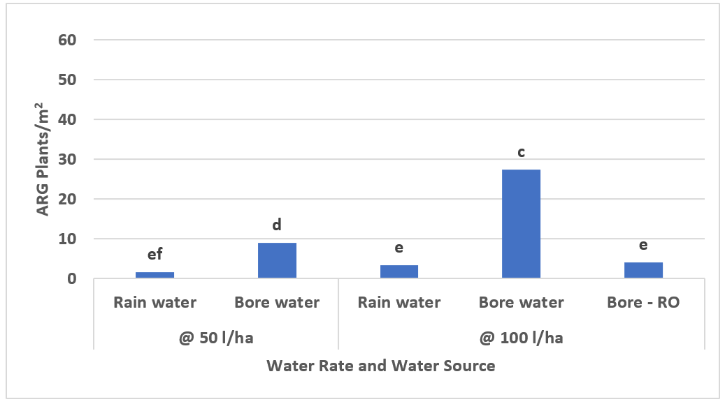 Column graph showing surviving ARG numbers (34 DAA) assessed after a low rate of glyphosate using three different water sources and two water rates near Narromine 2021