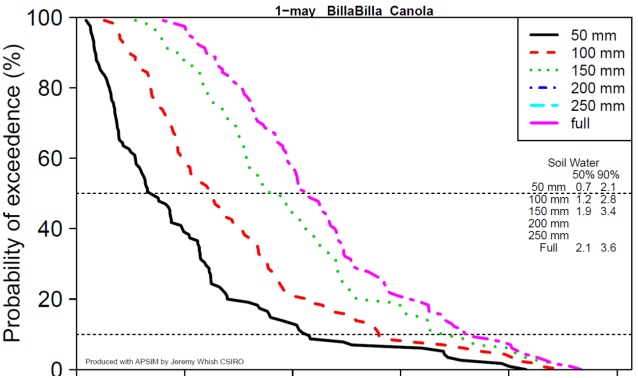 Line graph showing simulated water-limited yield potential for canola in Billa Billa with different plant-available soil water conditions at sowing.