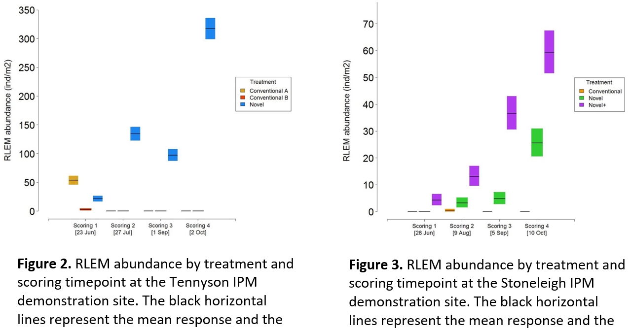 RLEM abundance by treatment and scoring timepoint at the Tennyson IPM demonstration site. The black horizontal lines represent the mean response and the coloured boxes the associated uncertainty (95% Credible Intervals). Ind: Individuals.