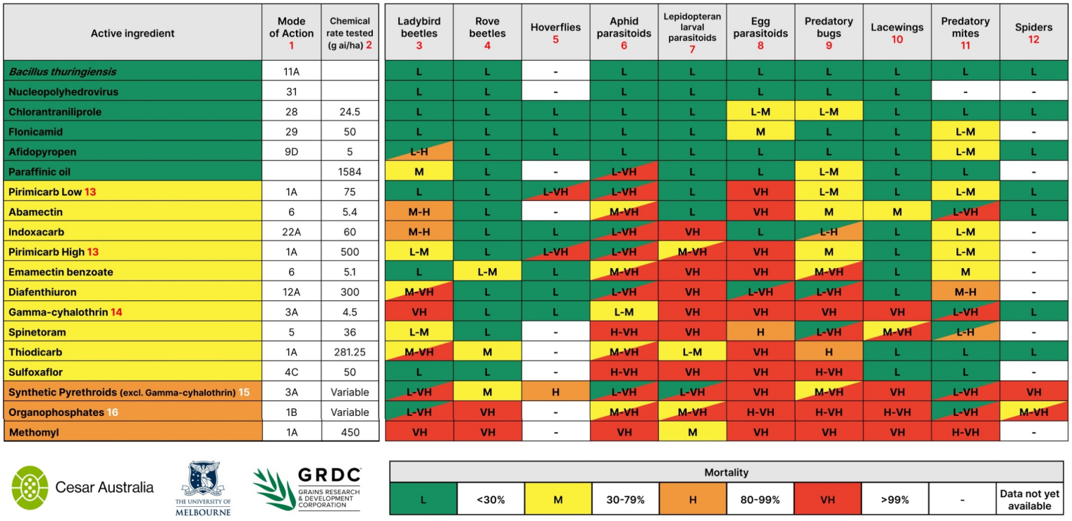 Table displaying the beneficials chemical toxicity levels for Australian grains.