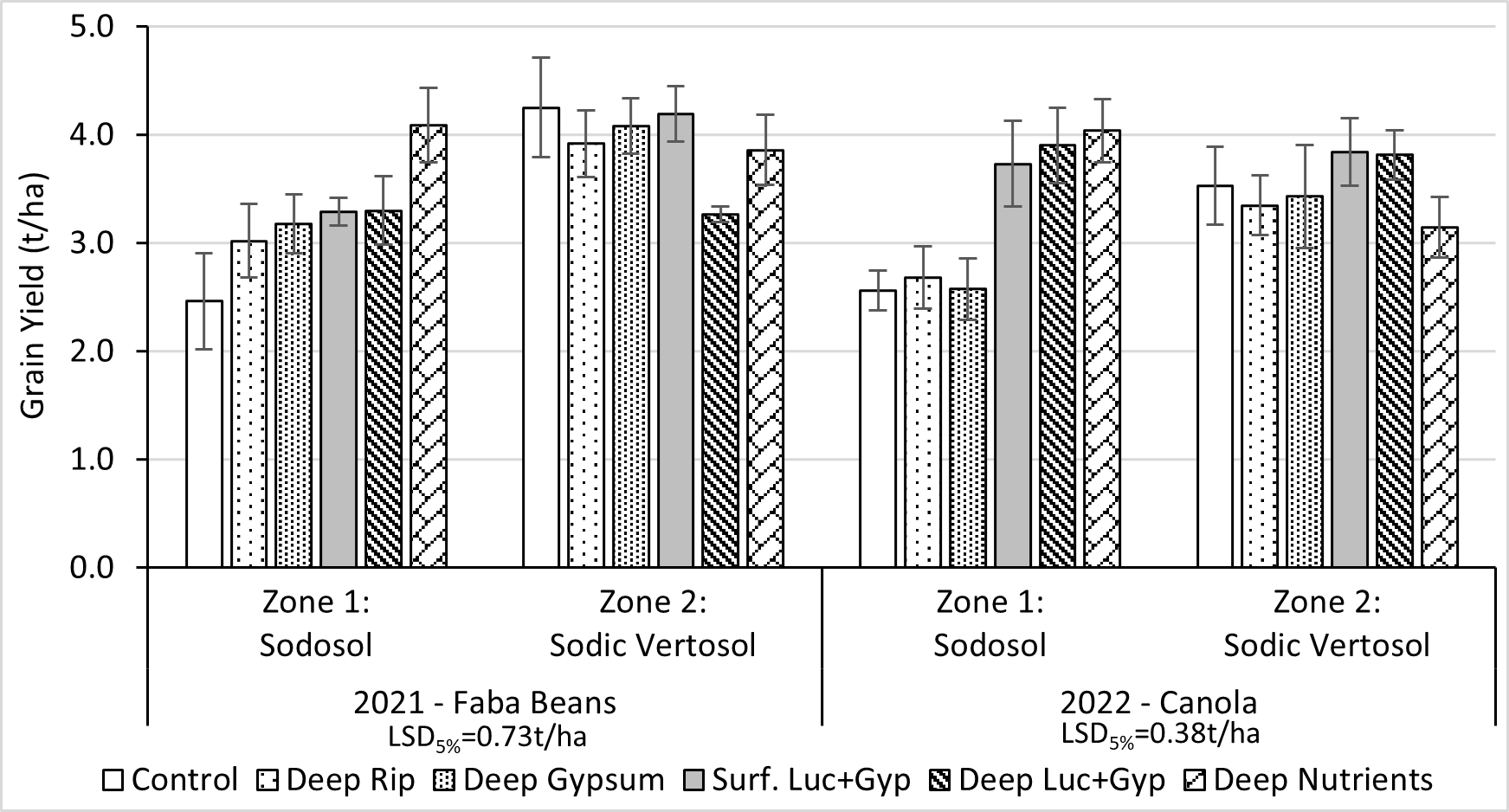 Amelioration treatment effect on faba bean and canola yield at Nurcoung in 2021 and 2022.