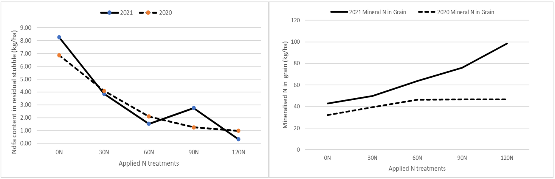 Side-by-side line graphs showing calculated Ndfa% contained in stubble (left) based on Ndfa% in biomass and NHI.