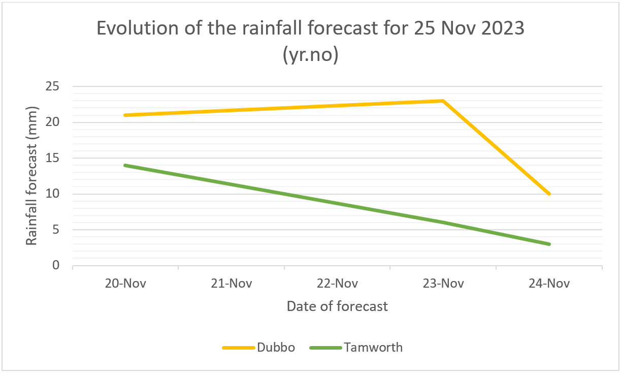 Line graph showing the evolution of the forecast at two different locations on yr.no.
