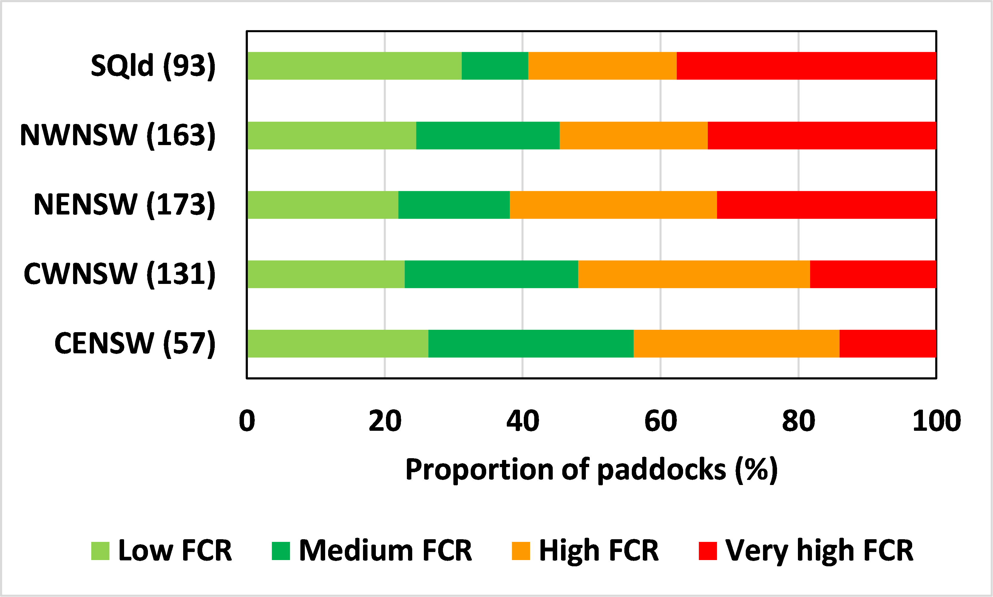 Bar graphs shows the proportion of winter cereal paddocks in 2022 and 2023 with varying levels of Fusarium crown rot (FCR) infection across southern Qld, central NSW and northern NSW.  Number in brackets (Y-axis) is the number of paddocks sampled from each sub-region.  Low = ≤10% FCR, medium = 11–25% FCR, high = 26–50% FCR, very high = ≥51% FCR