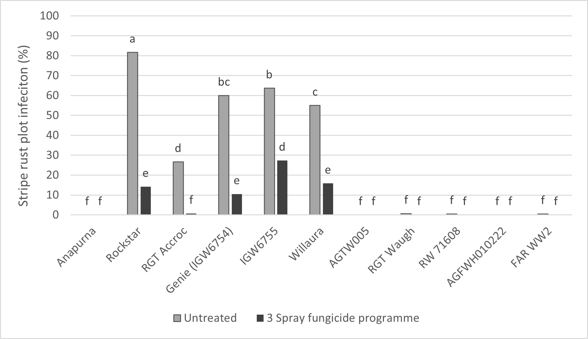 . Influence of cultivar and fungicide management on stripe rust plot infection (p = <0.001, Lsd = 8.5), assessed on 27 September. Bars with the same letters are not significantly different (p=0.05). 