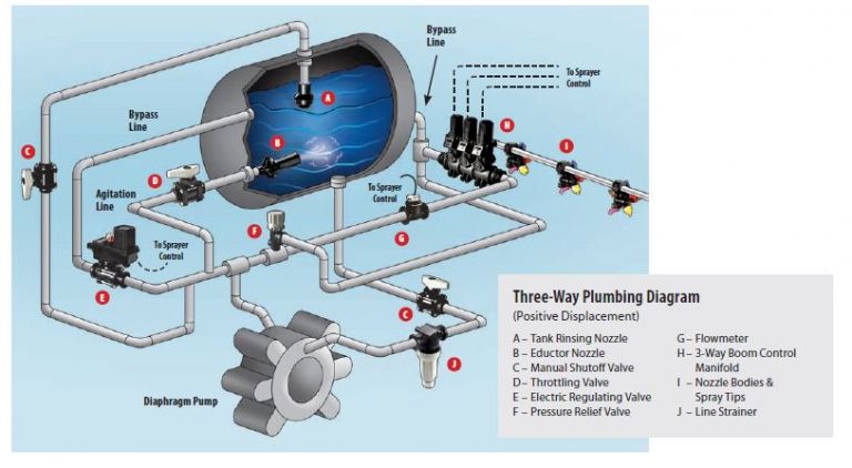 TeeJet three-way plumbing diagram positive displacement