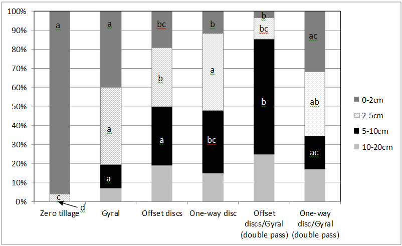 Bar chart showing burial of glass beads (cm) under different types of tillage as assessed through bead recovery from soil cores. Lettering is based upon LSD’s of the transformed means. Means with the same letter within each burial depth are not significantly different at the 5% significance level. v2