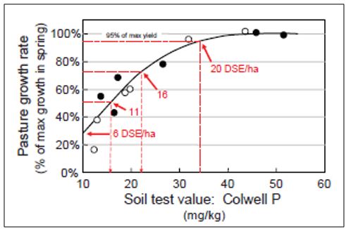 Line graph showing Critical soil phosphorus values relative to stocking rate. (Source: Five easy steps to ensure you are making money from superphosphate (Simpson et al. 2009)).