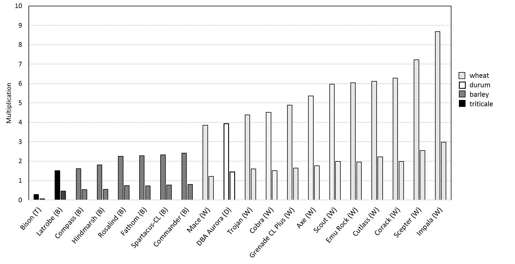 Figure 9. Predicted multiplication of Pratylenchus neglectus on cereal varieties at low and medium initial population densities across four southern region trials 2015-16. Initial population densities in the low (LHS column) and high nematode (RHS column) treatments were 2and 19nematodes/g soil, respectively.