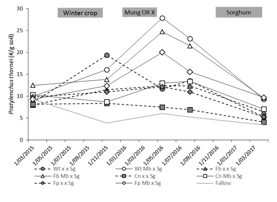 Figure 2 is a line graph which shows changes in root lesion nematode population between different opportunity crop sequences where various winter crops in 2015 of wheat (Wt), fababean (Fb), canola (Cn), field pea (Fp) or chickpea (Cp) were followed by either a long-fallow (x x) or a double-crop of Jade   mungbean (Mb), and a sorghum crop (cv. MR-Taurus) in summer 2017.