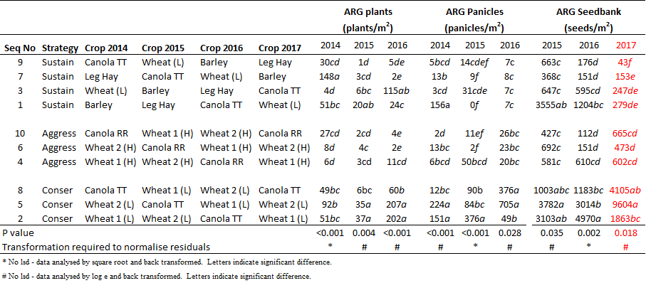 Table 15 shows the effect of management strategy (sustainable, aggressive or conservative) x sequence on ARG plant numbers in June, ARG panicle numbers in November and the ARG seedbank between 2014-17 averaged across disc and tine openers at Temora, NSW, 2014-2017.