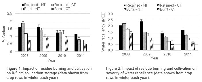 Bar graph of Figure 1. Impact of residue burning and cultivation on 0-5 cm soil carbon storage (data shown from crop rows in winter each year)  Figure 2. Impact of residue burning and cultivation on severity of water repellence (data shown from crop rows in winter each year).