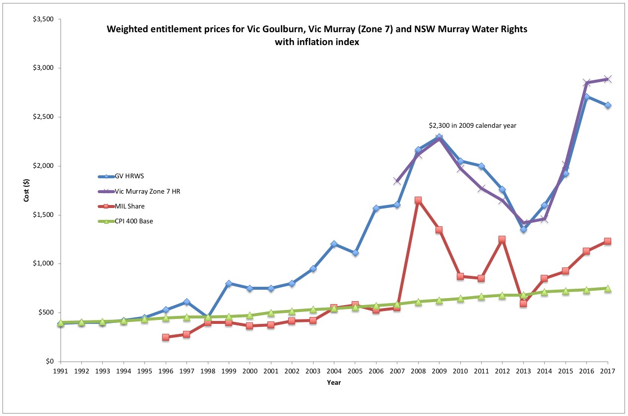 Figure 3. Weighted entitlement prices for Vic Goulburn, Vic Murray (Zone 7) and NSW Murray Water Rights with inflation index.