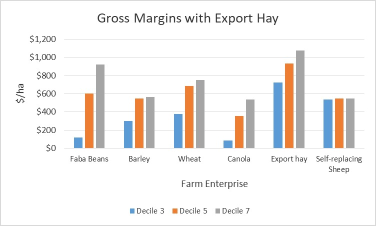 Column bar graphs showing various enterprise gross margins for the ‘With’ export hay scenario.