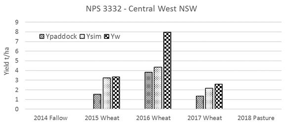This is a column graph showing an example rotation in Central West NSW and yield t/ha. The graph shows the actual yield, simulated yield and water limited yield for the three wheat crops (2015-2017)