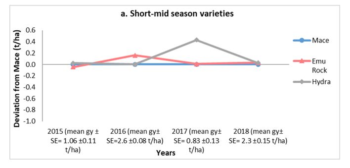 Line graph of short-mid season varieties at merredin 