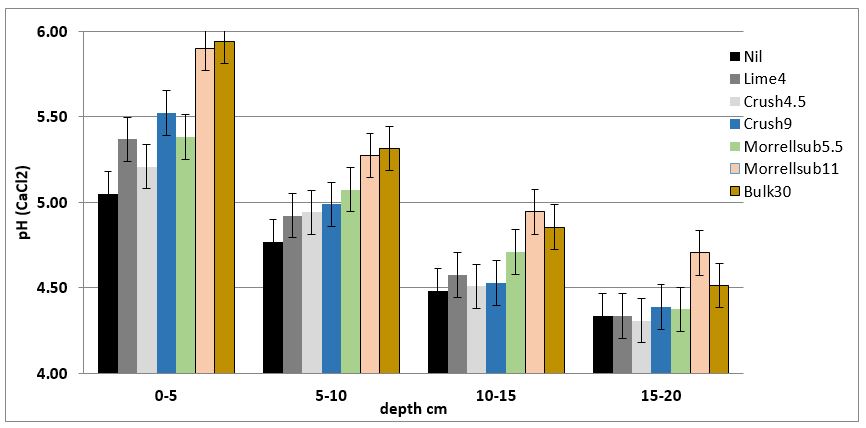 Bar graph of pH at depths 