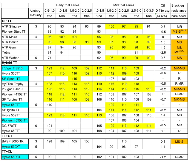 Table of varieties showing yield, oil and blackleg rating