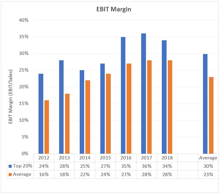 Figure 2. EBIT Margin for average and top 20% clients since 2012 = Figure 2. Bar graph showing EBIT as a proportion of sales for the top 20% group compared to the average group. 2012 to 2018 and average over seven years.