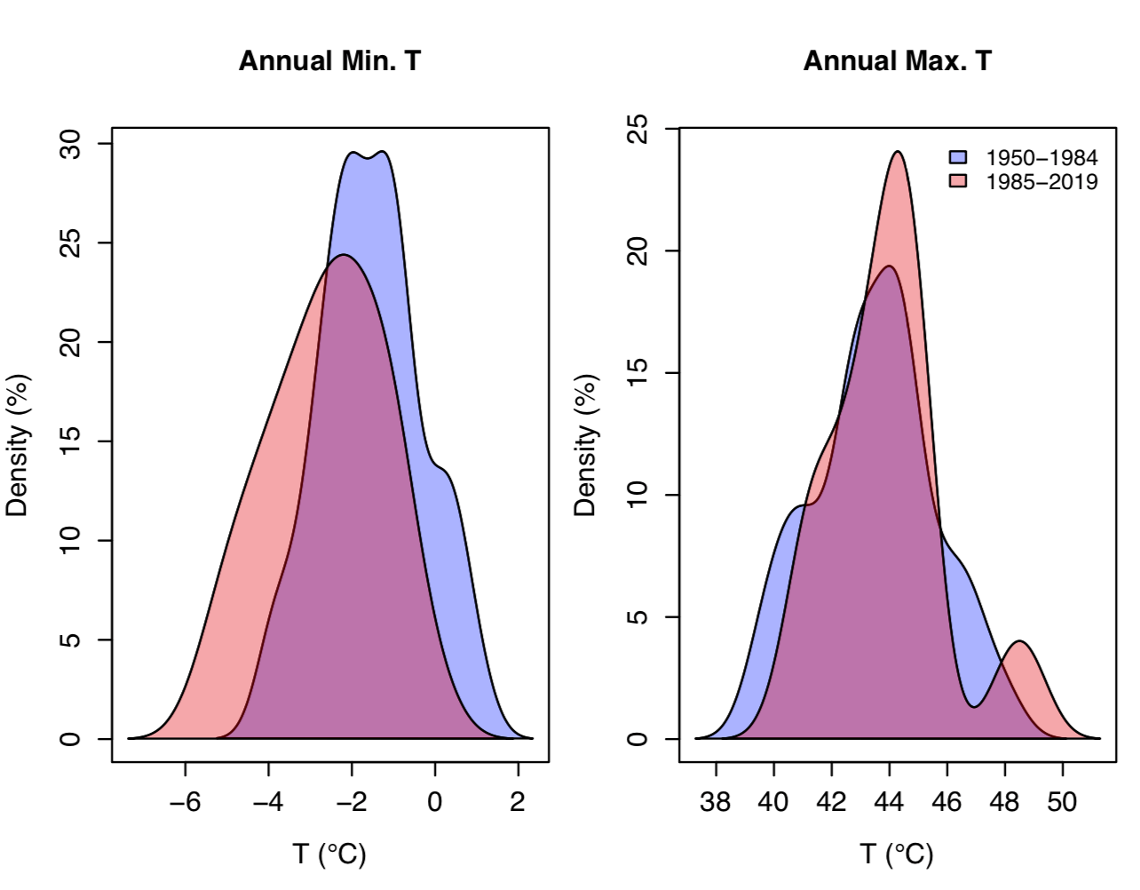 This graph shows the probability distributions of annual minimum temperature (left) and annual maximum temperature (right) extremes for Walgett for two periods, 1950 to 1984 and 1985 to 2019.