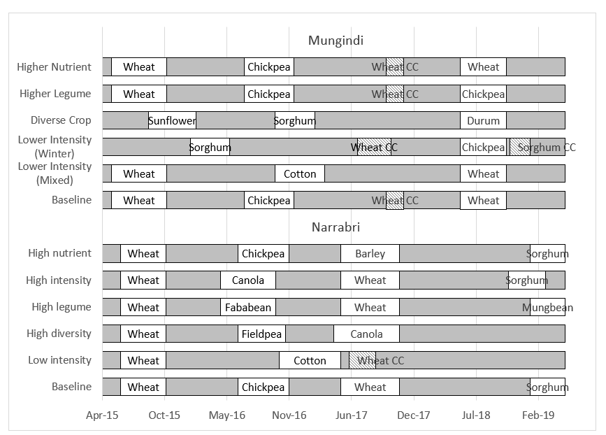 This shows the crop sequences planted at Narrabri and Mungindi as a result of implementing  the system rules.