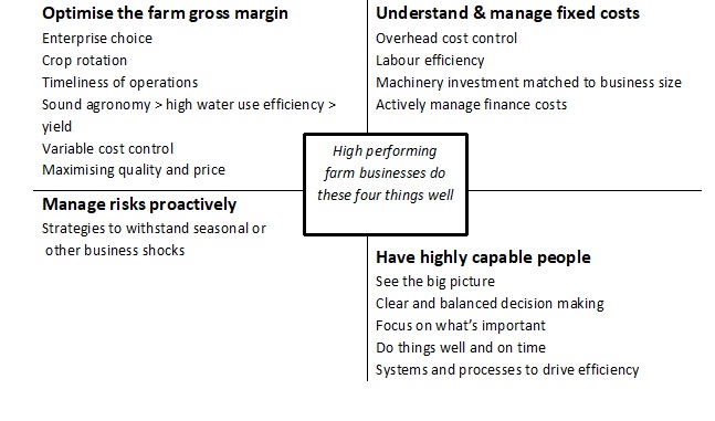Diagram identifying the four areas that are considered the profit drivers which the the high performing farm businesses do well