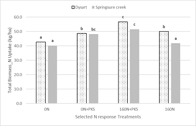 This column graph shows the mean N uptake amounts for total biomass in treatments comparing with and without background fertiliser applied. Means with the same letters are not significantly different. Least significant differences (P=5%) are only attributable within each trial, there is no cross-site analysis (Dysart LSD =4.77, Springsure creek LSD =4.05).