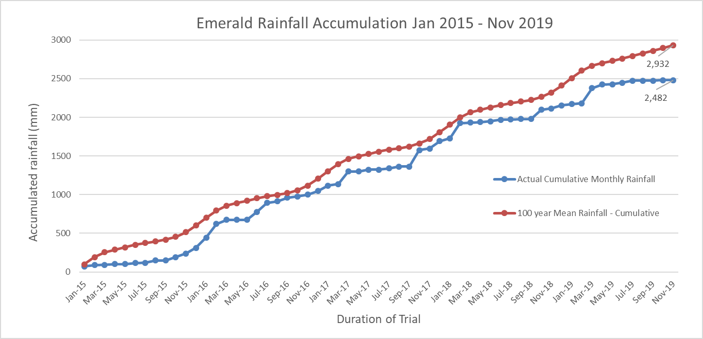 This line graph shows the cumulative rainfall (blue) compared to 100-year average (red) annual rainfall from 2015 - 2019. During the period, at no time has cumulative average rainfall exceeded the long-term average. 