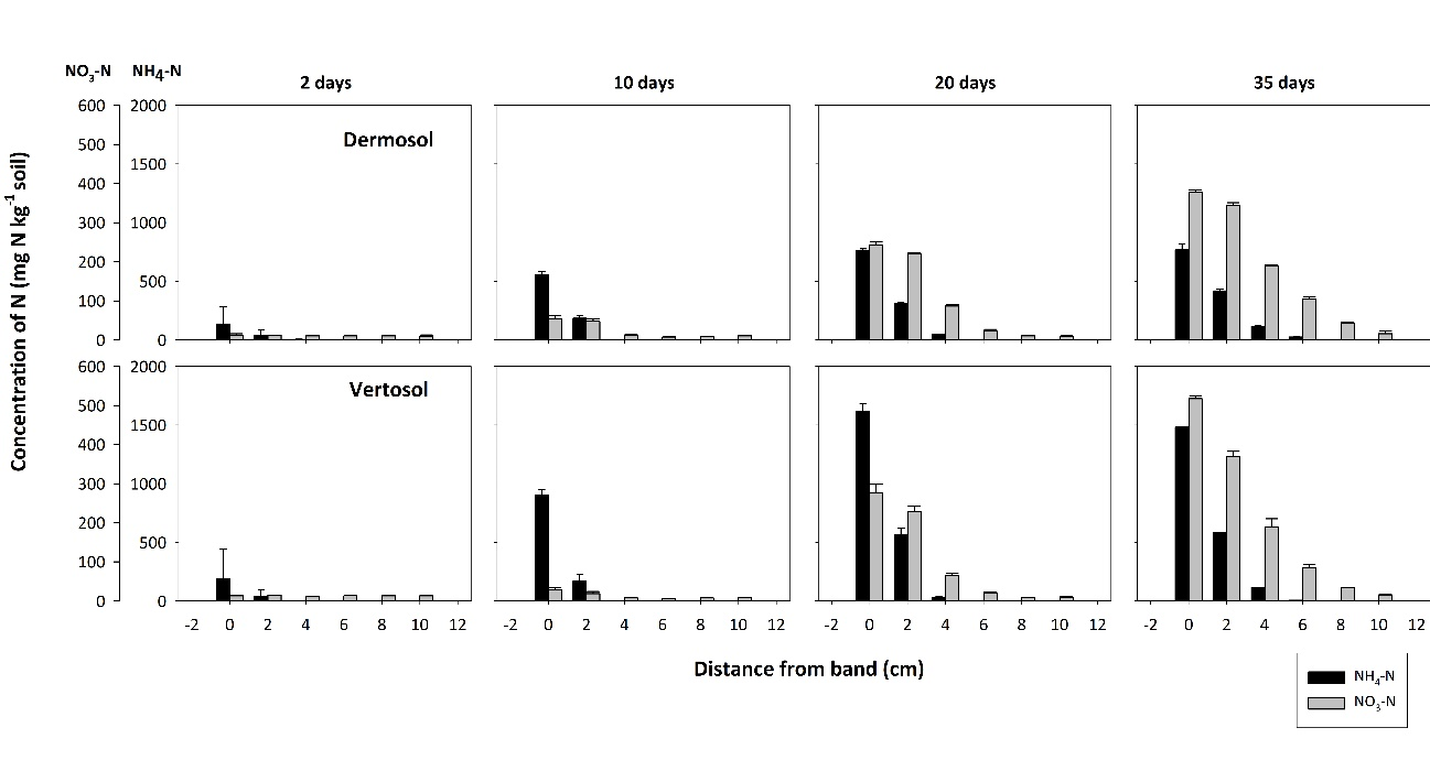 This figure shows the concentration and distribution of ammonium-N and nitrate-N from Agromaster Tropical bands in the Dermosol and Vertosol of the laboratory diffusion study. Standard error bars of means for each data point are presented.