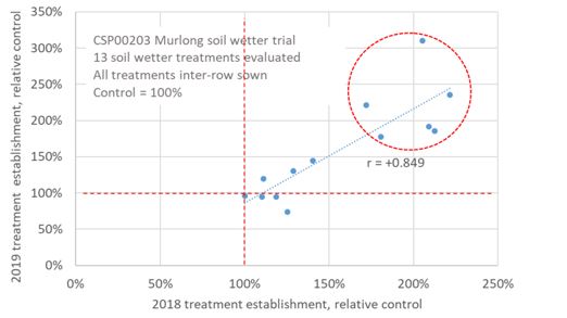 Correlation between 2018 and 2019 soil wetter treatment effect on crop establishment benefits relative to a 100% control (The data suggest a cluster of six products or mixes which consistently performed well at the Murlong site 