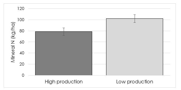 Figure 1. Bar graph depicting the Overall soil mineral N status, across the project area of GRDC Southern region, for allocated ‘high production’ and ‘low production’ zones within paddocks before the 2019 sowing season. 