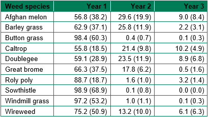 image of weed species table 1