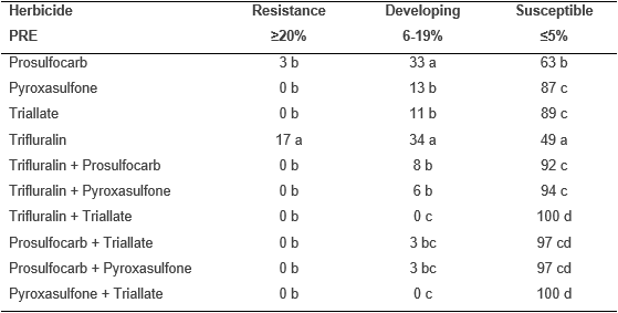 image of herbicide resistance frequencies (table 3)