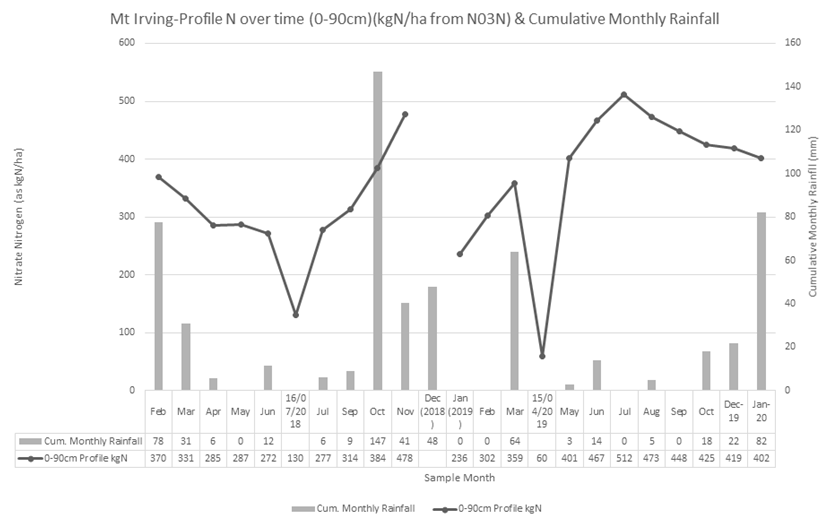 This line and column graph shows the Incitec Pivot site ‘Mt Irving’ soil sampling profile N data (The 16/7/18 and 15/4/19 data callout boxes indicate the NH3 BIG N application rates by the grower) and cumulative monthly rainfall (mm).