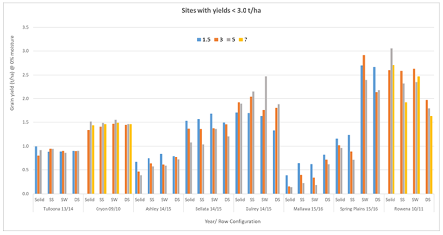 This column graph shows the trial sites with grain yields < 3.0 t/ha: Response to varying plant population (plants/m2) and row configuration in sorghum across north west NSW from 2010-2016  (Solid = solid plant, SS = single skip, SW = super wide (150 cm solid) DS = double skip)